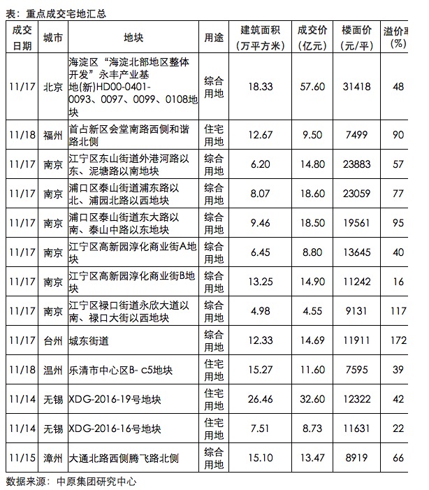 【中原周报20161122】调控政策进一步收紧上海经理指数跌破50%