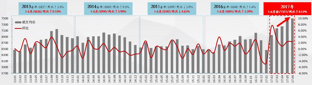2013-2017年上半年各月长春商品住宅成交均价