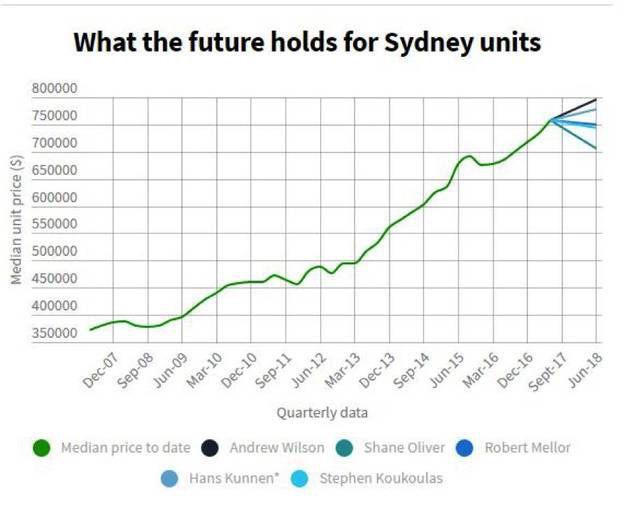 悉尼房价会否继续上升？五位顶尖经济学家为你预测
