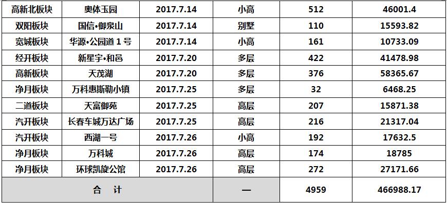 2017年7月长春市商品住宅供应列表