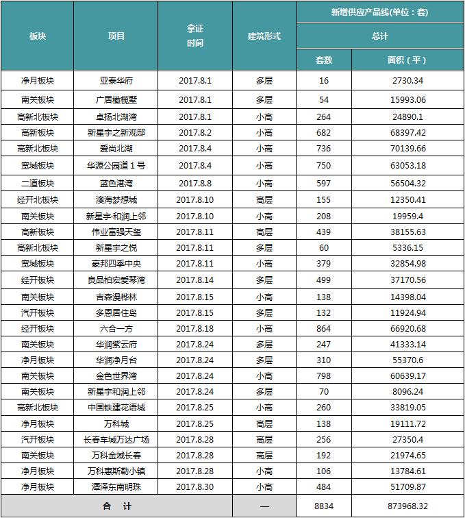 2017年8月长春市商品住宅供应列表