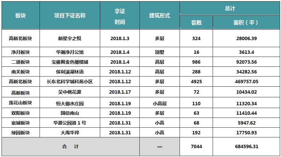 2018年1月长春市商品住宅供应列表